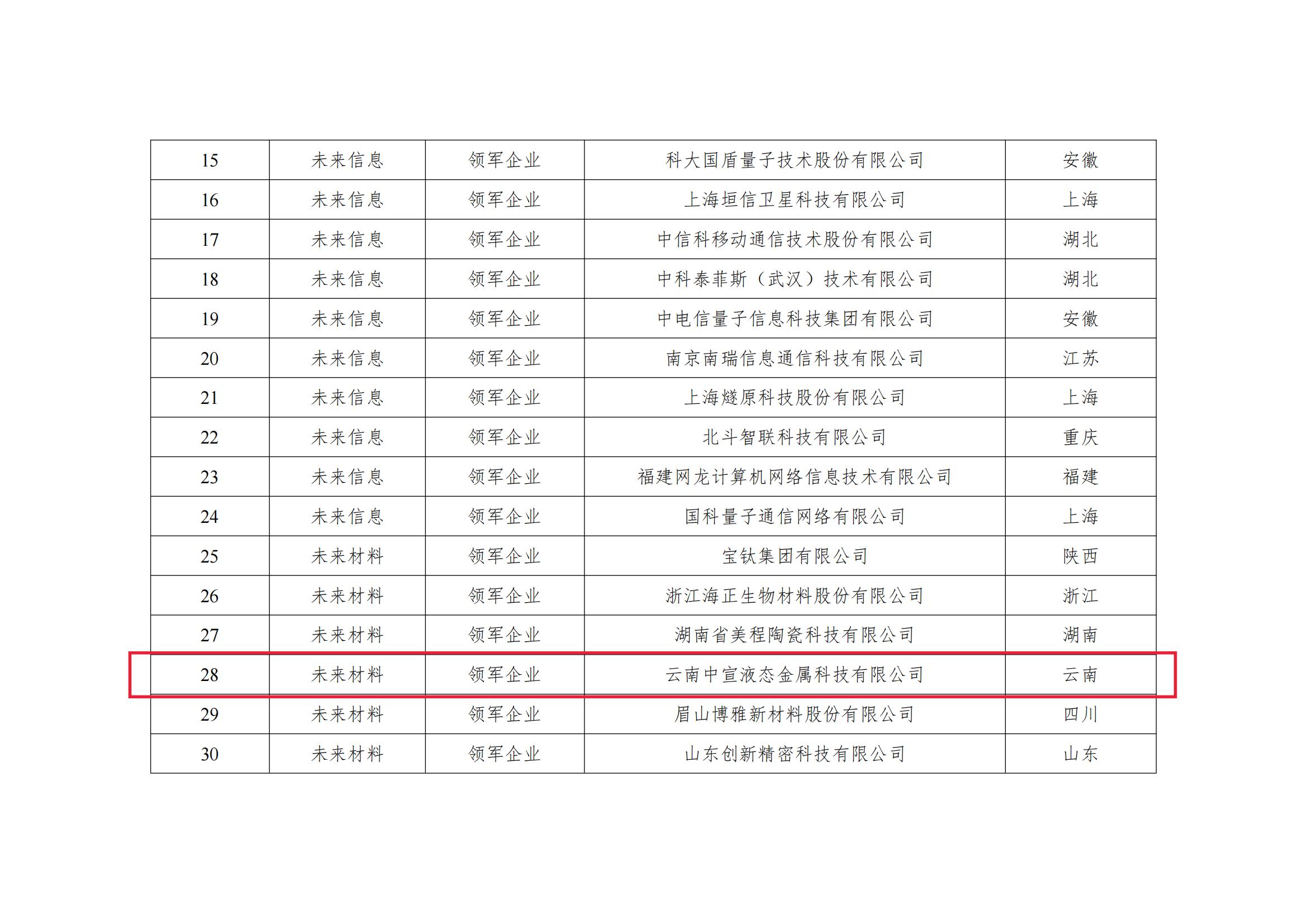 云南唯一！曲靖1家企業(yè)入選國家級未來產(chǎn)業(yè)領(lǐng)軍企業(yè)