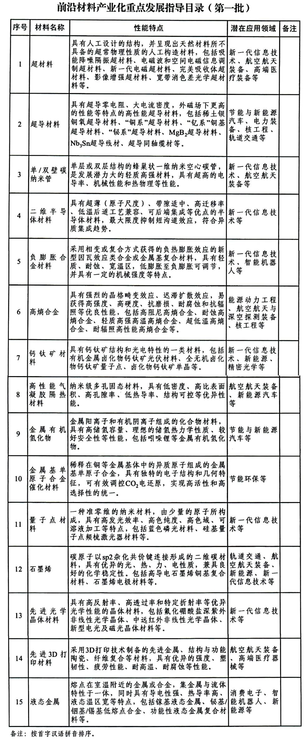 工信部、 國(guó)資委聯(lián)合印發(fā)第一批前沿材料產(chǎn)業(yè)化重點(diǎn)發(fā)展指導(dǎo)目錄